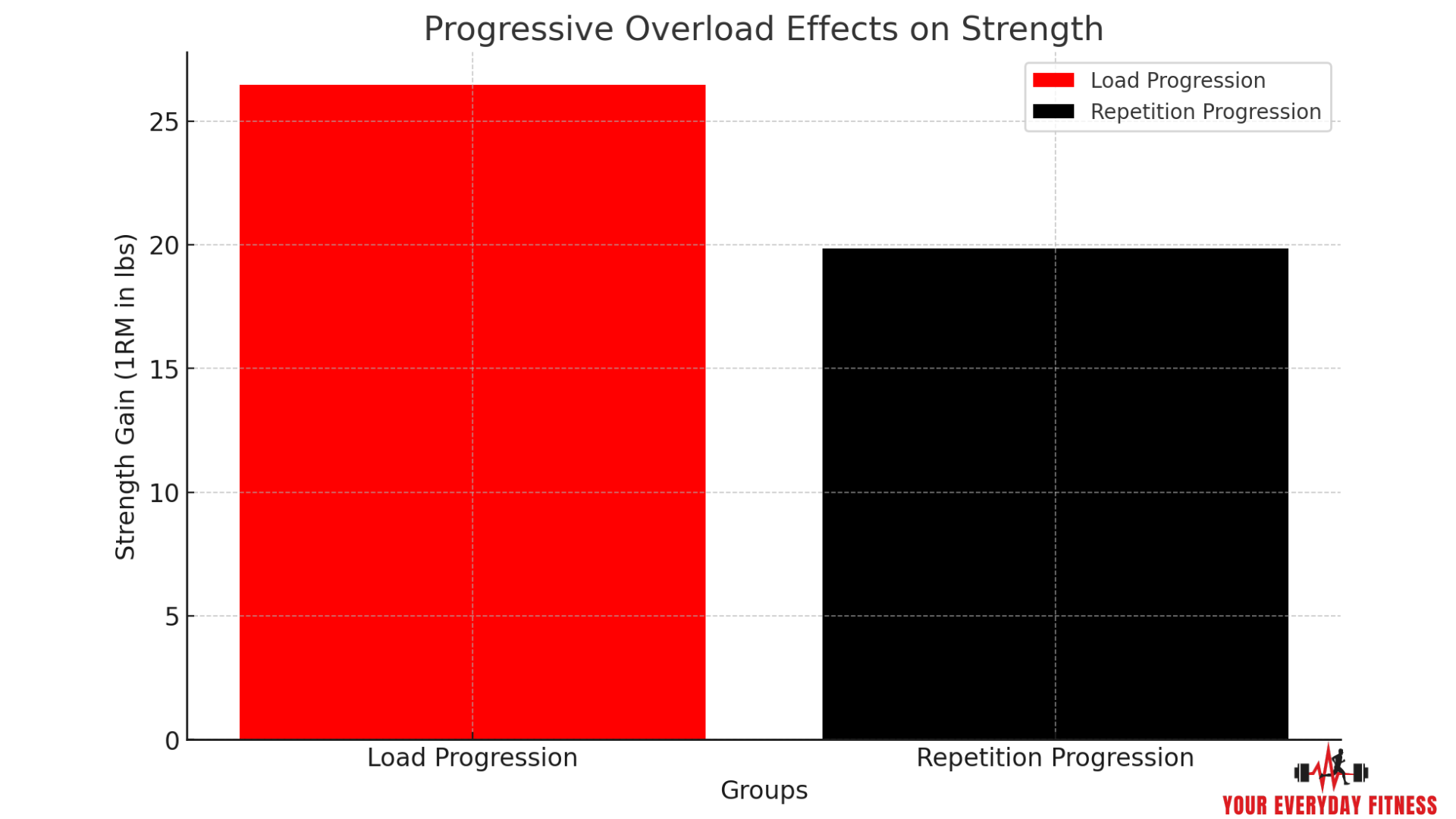 Progressive Overload Effects on Strength