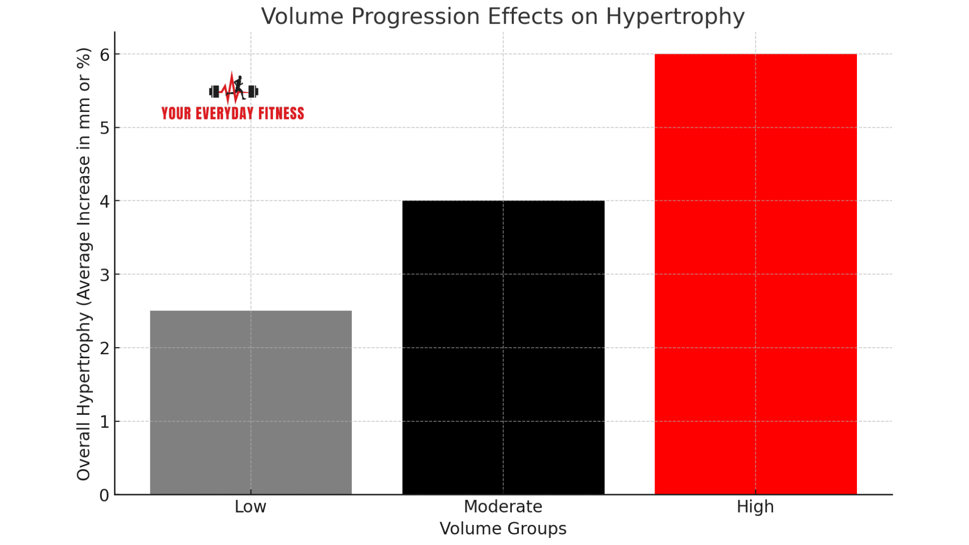 Volume Progression Effects on Hypertrophy