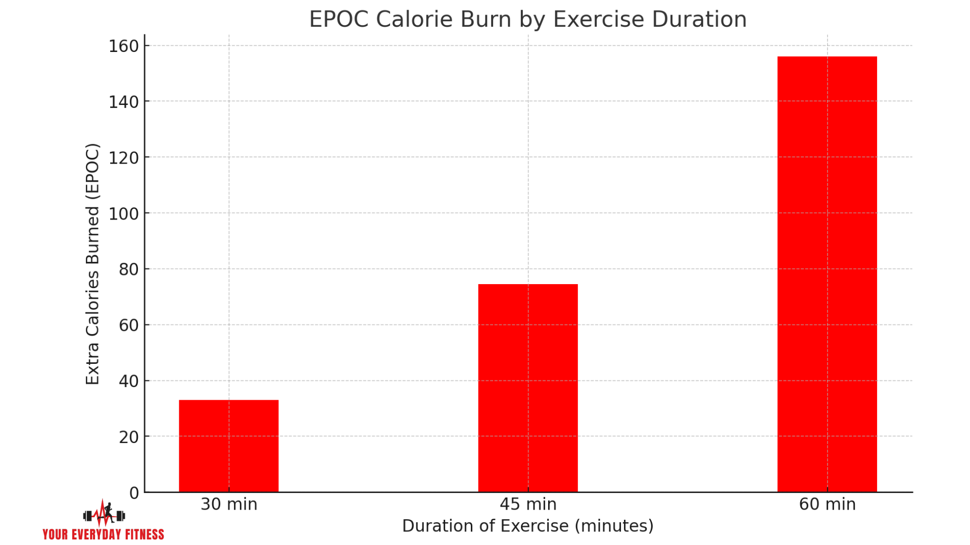 Effect of Exercise Duration on EPOC