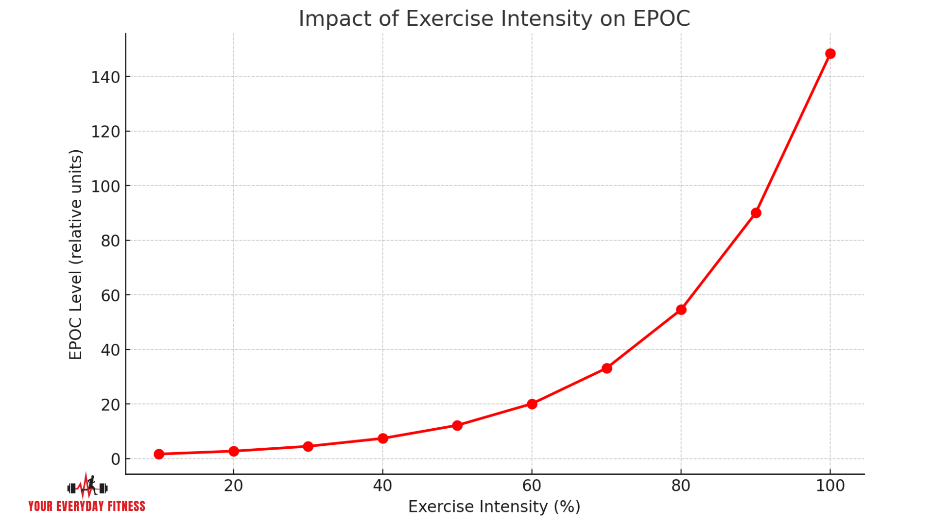 Impact of Workout Intensity on EPOC - YEF