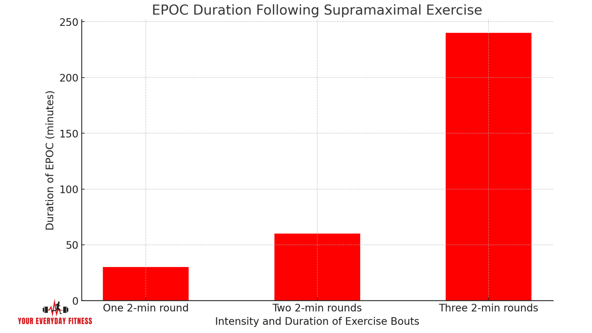 Supramaximal Exercise and EPOC