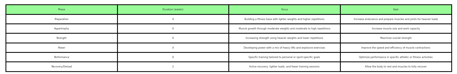 Example Periodization Schedule