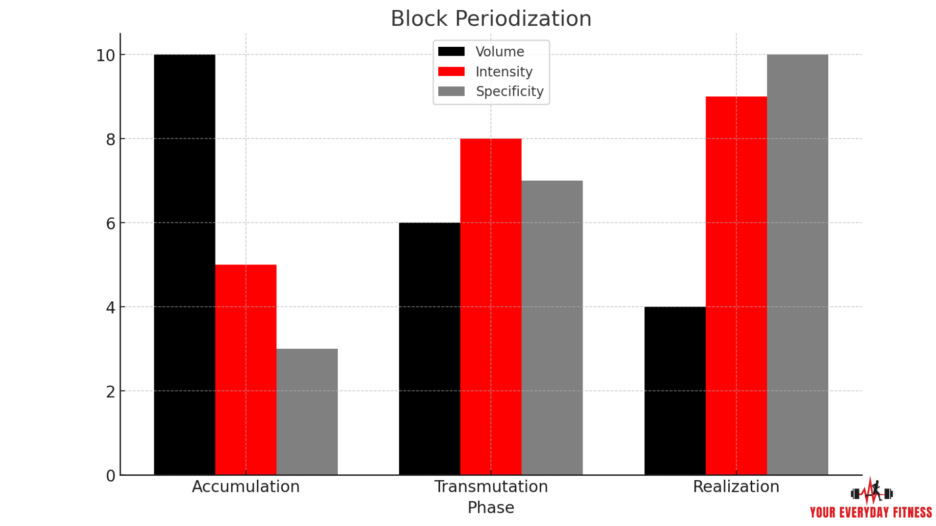 Block Periodization