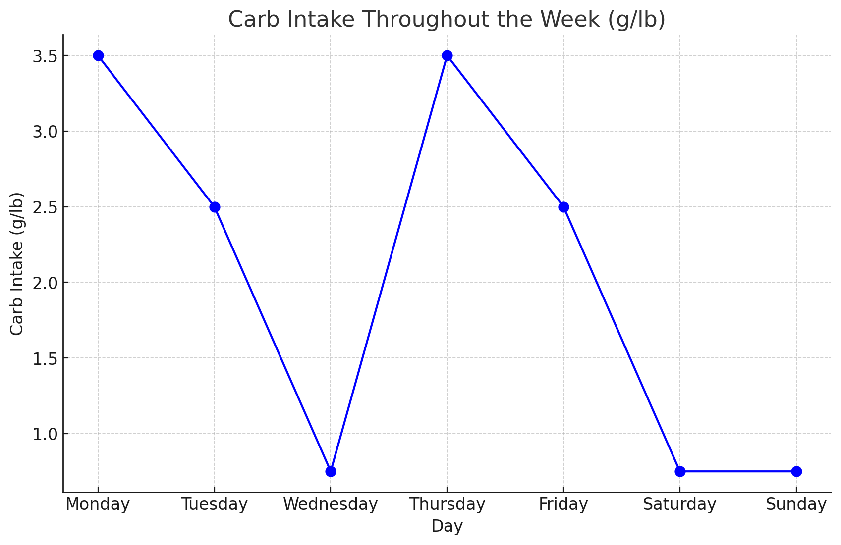 carb cycling