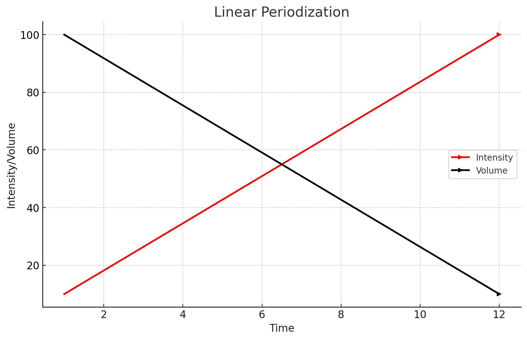 Linear Periodization