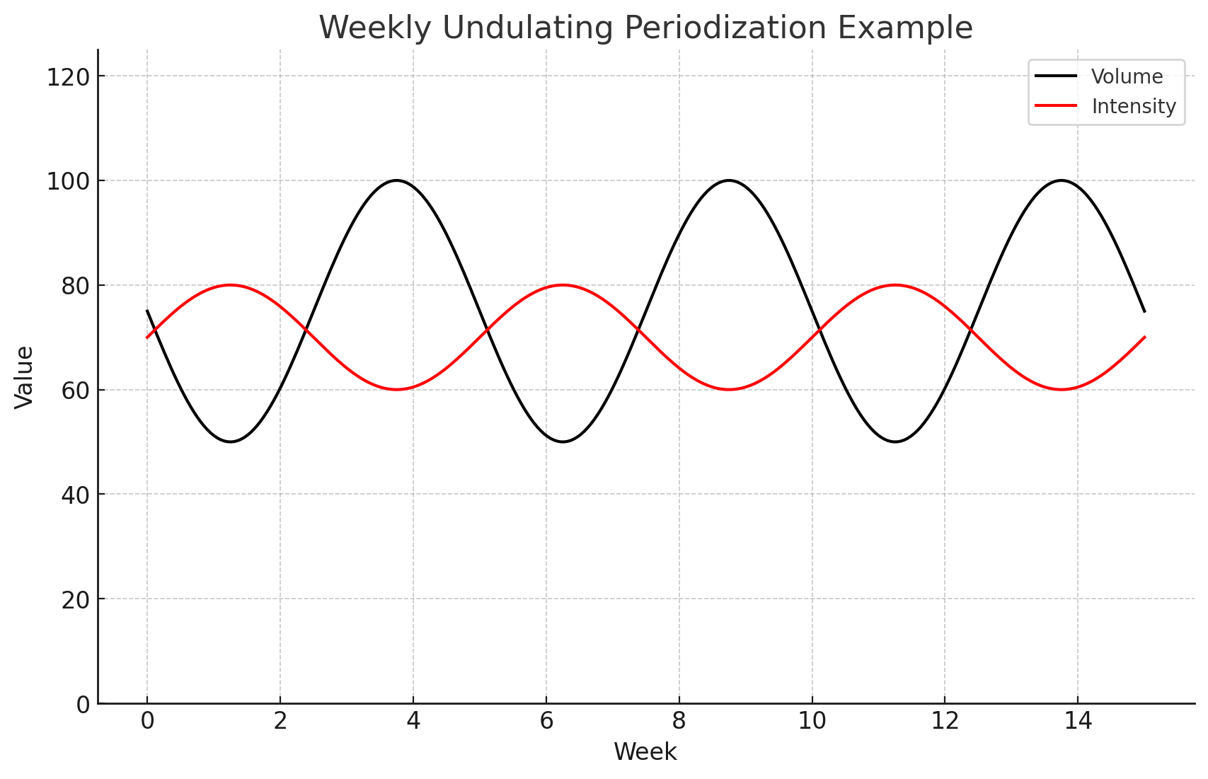 Undulating Periodization